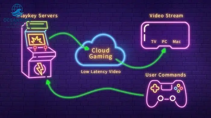 Ưu điểm vượt trội của Cloud Gaming - Tiết kiệm, tiện lợi, linh hoạt