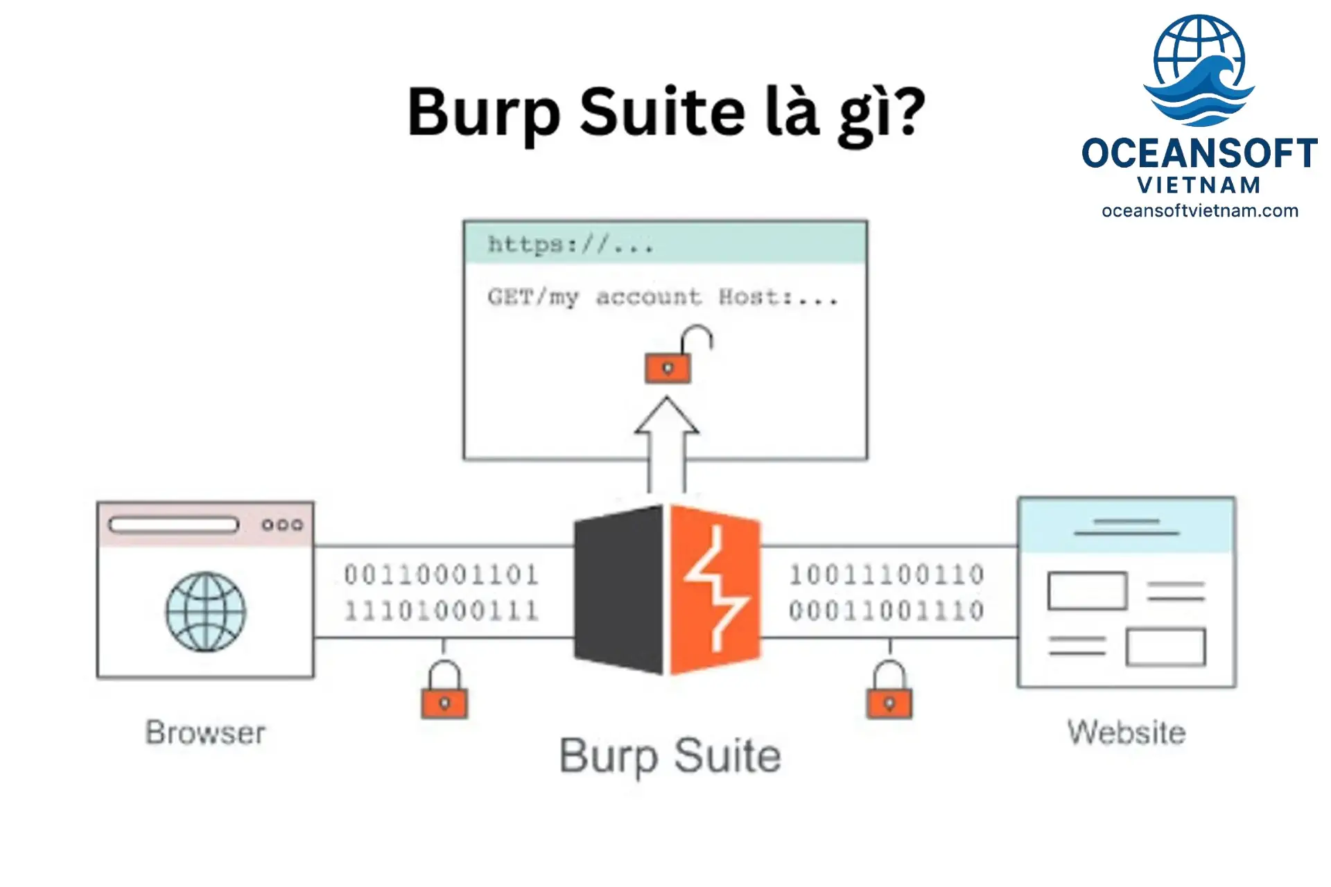 Burp Suite – Công cụ kiểm tra bảo mật ứng dụng web