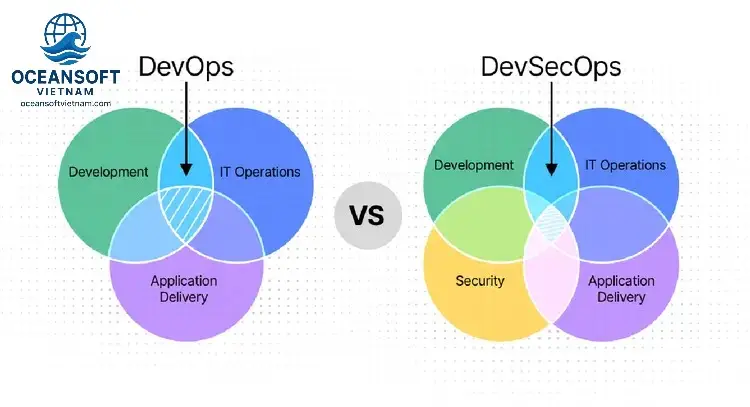 DevOps và DevSecOps - Đẩy nhanh phát triển an toàn 2 DevSecOps là gì?
