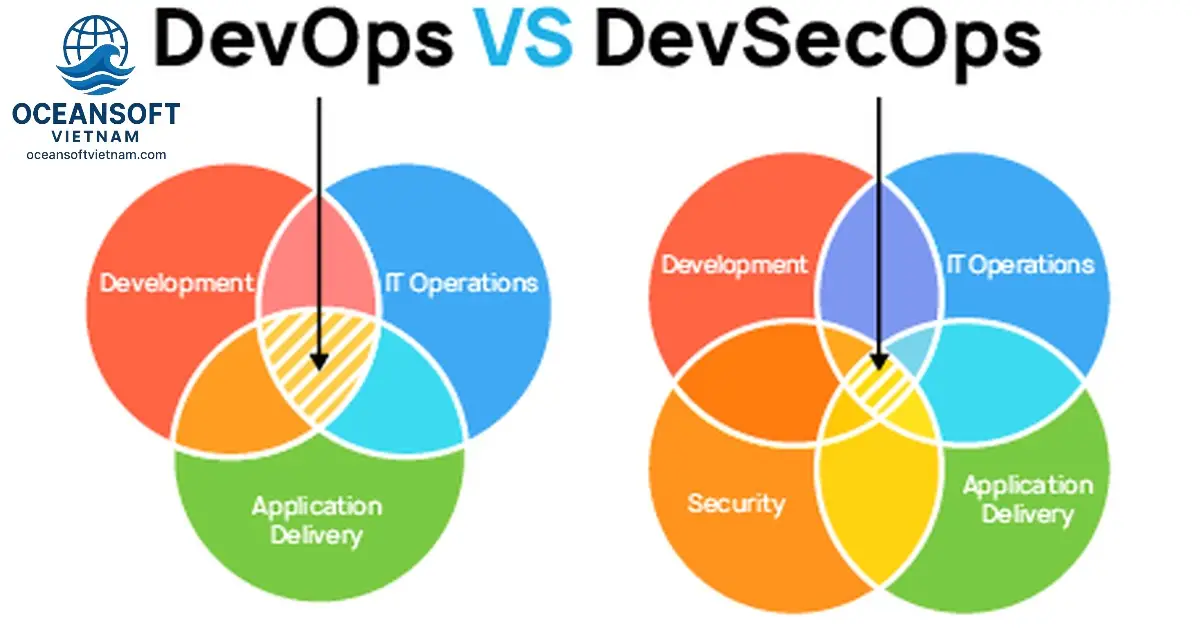 DevOps và DevSecOps - Đẩy nhanh phát triển an toàn 1 DevOps là gì?