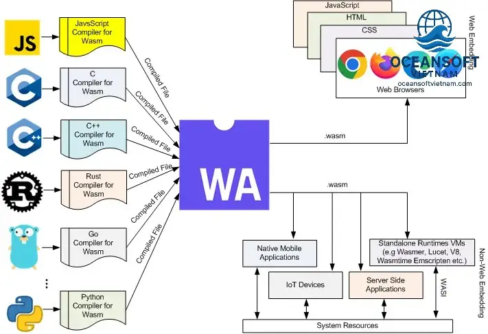 Các ứng dụng tiêu biểu của WebAssembly