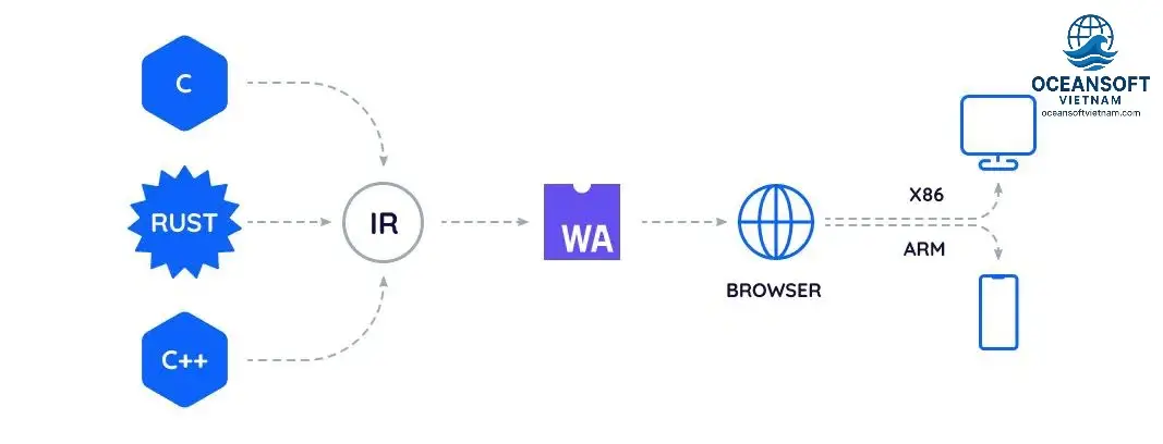 Các giải pháp WebAssembly phổ biến