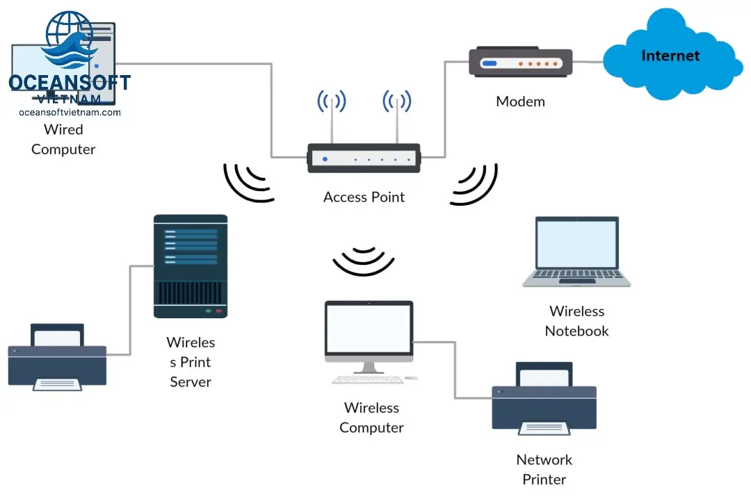 Công Nghệ Truyền Thông Không Dây Là Gì? 1 Wi-Fi (Wireless Fidelity)