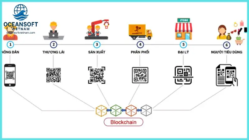 Ứng Dụng Của Blockchain Trong Thương Mại Điện Tử Số Hoá 4 Quản Lý Danh Tiếng và Đánh Giá