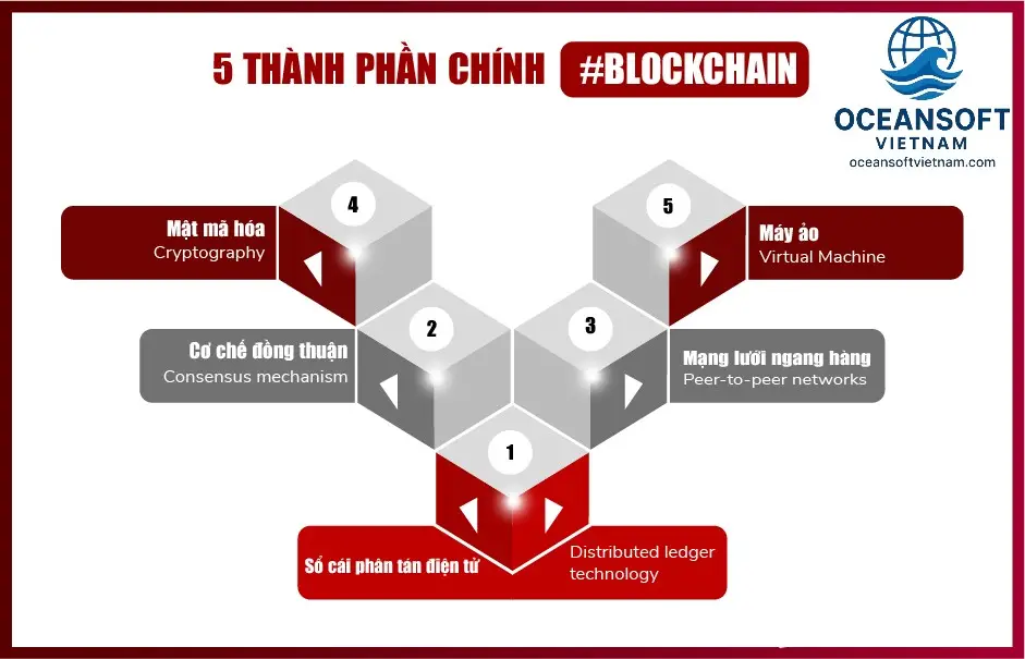 Ứng Dụng Tiềm Năng Của Blockchain