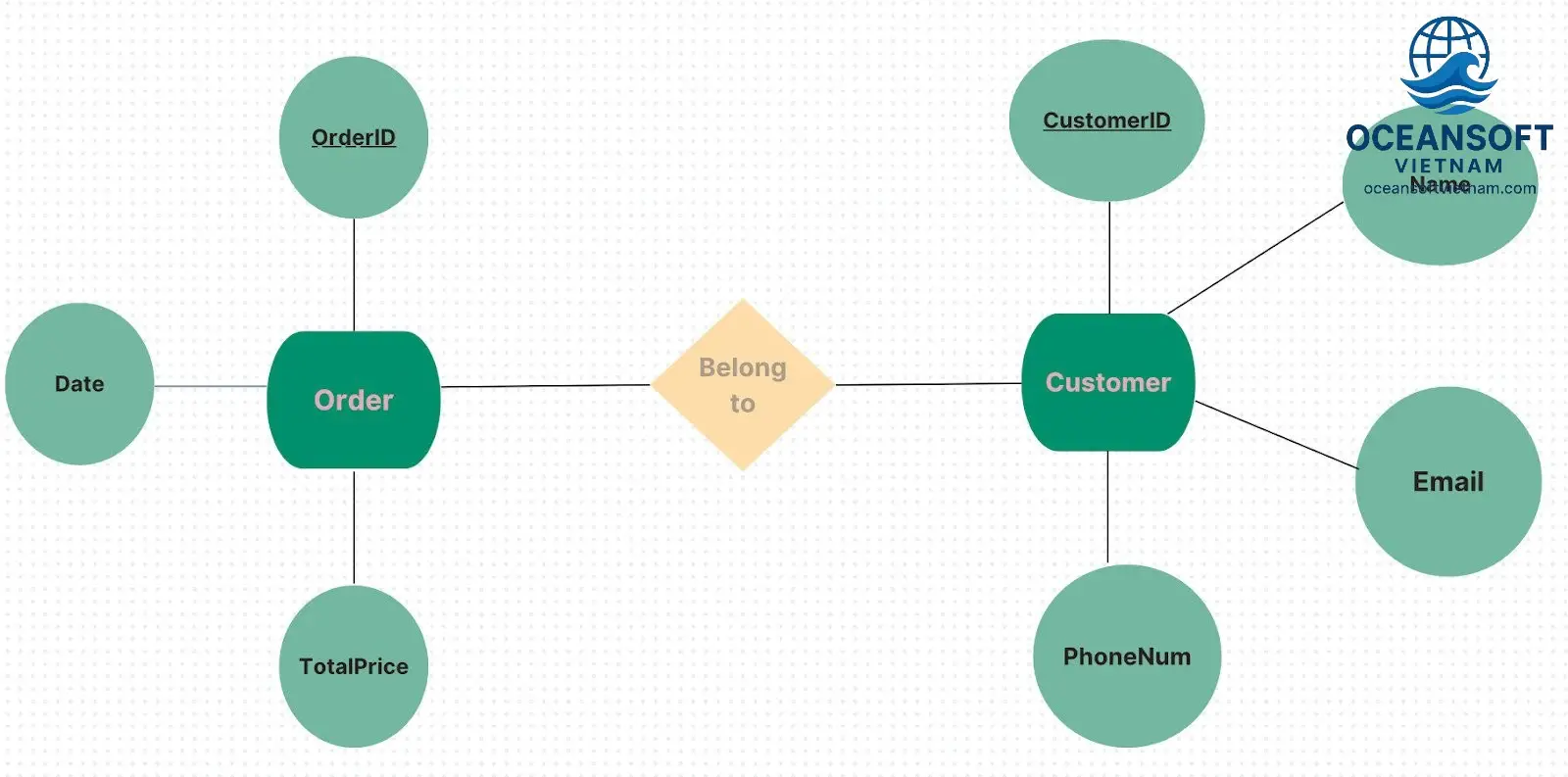 Thiết Kế Cơ Sở Dữ Liệu Quản Lý Bán Hàng Từ Nền Tảng 4 Mối Quan Hệ Giữa Các Bảng