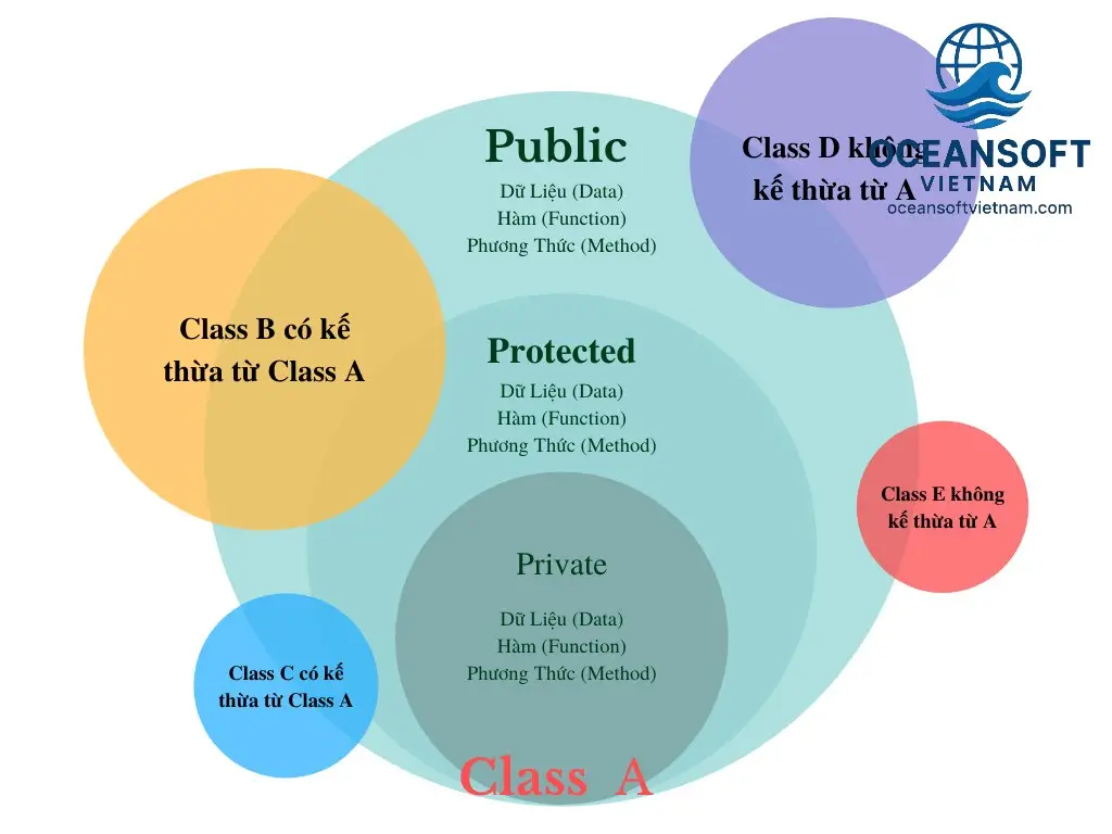 Tính Đóng Gói (Encapsulation) Tính Đóng Gói (Encapsulation)